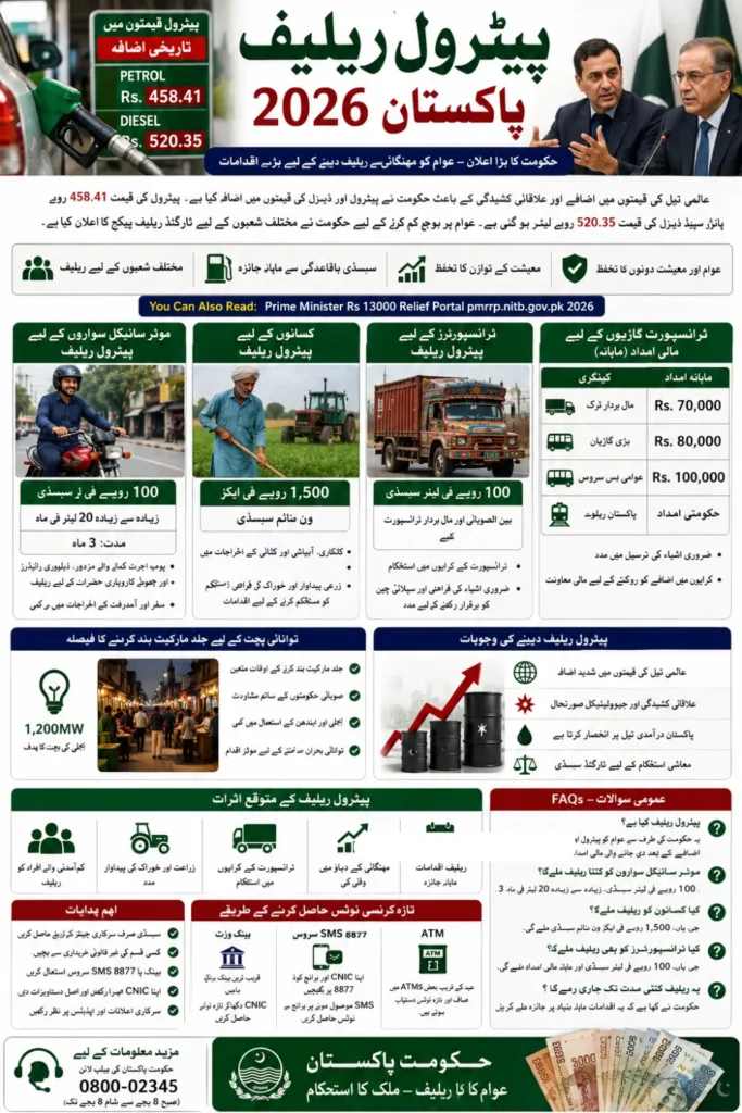 Petrol Relief in Pakistan 2026
Infography